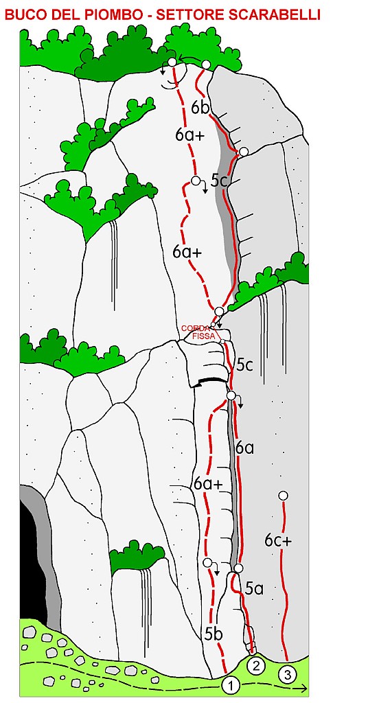 RelazioneDirettaEDiedro.jpg - Ripoto dal sito http://larioclimb.paolo-sonja.netGraziano Bianchi, Felice Boselli, E. Pozzoli, 1976 120m – 5L 6a+ (5c obb.)   P1 - Riattrezzata a fix. 12 rinvii, 2 corde da 60m o singola da 70m, qualche dado e friend  Giunti  presso la  scalinata  che  da accesso  alla  Grotta  tenere  il  sentiero  basso  (indicazioni falesia), e dopo  pochi  metri  salire  fino  alla  base  del  DIEDRO  SCARABELLI.  La  DIRETTA  inizia  poco  a  sx  del diedro. Via interessante su parete e spigolo.  L1 5b   20m Spigolo a sx del diedro L2 6a+30m Ancora presso lo spigolo L3 5c   20m Superare un risalto a sx del diedro, quindi verso dx (corda fissa) su roccette erbose L4 6a+30m Parete articolata L5 6a+20m Placca verticale e strapiombino in uscitaDiscesa: in doppia sulla via; 2 corde o singola da 70m 